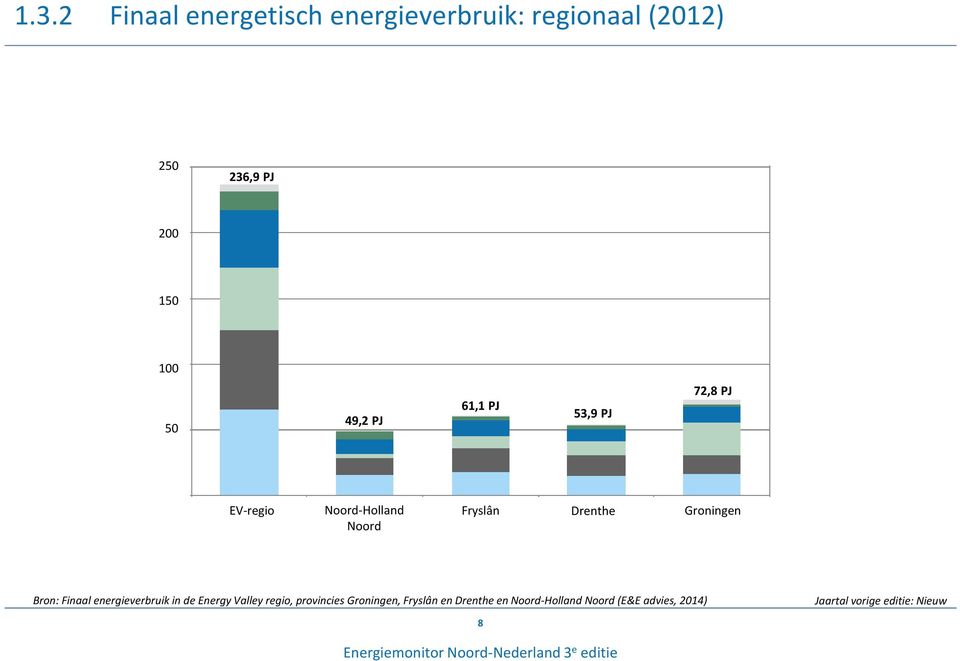 Groningen Bron: Finaal energieverbruik in de Energy Valley regio, provincies