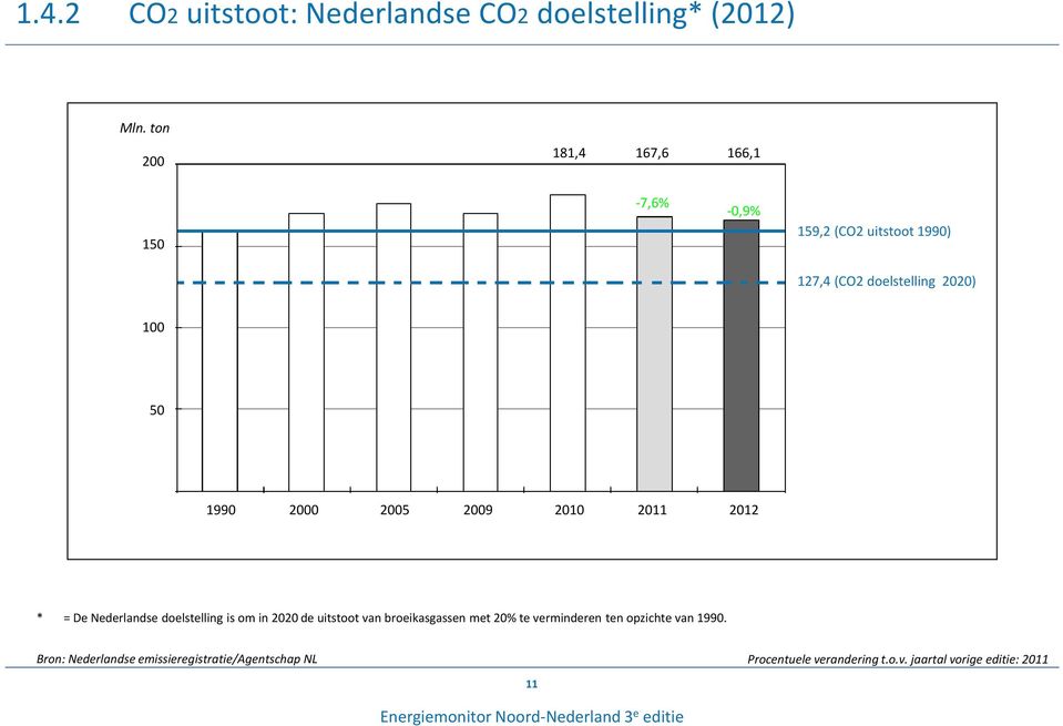 2000 2005 2009 2010 2011 2012 * = De Nederlandse doelstelling is om in 2020 de uitstoot van broeikasgassen