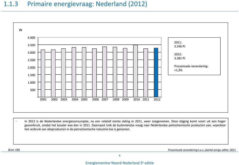 toegenomen. Deze stijging komt voort uit een hoger gasverbruik, omdat het kouder was dan in 2011.