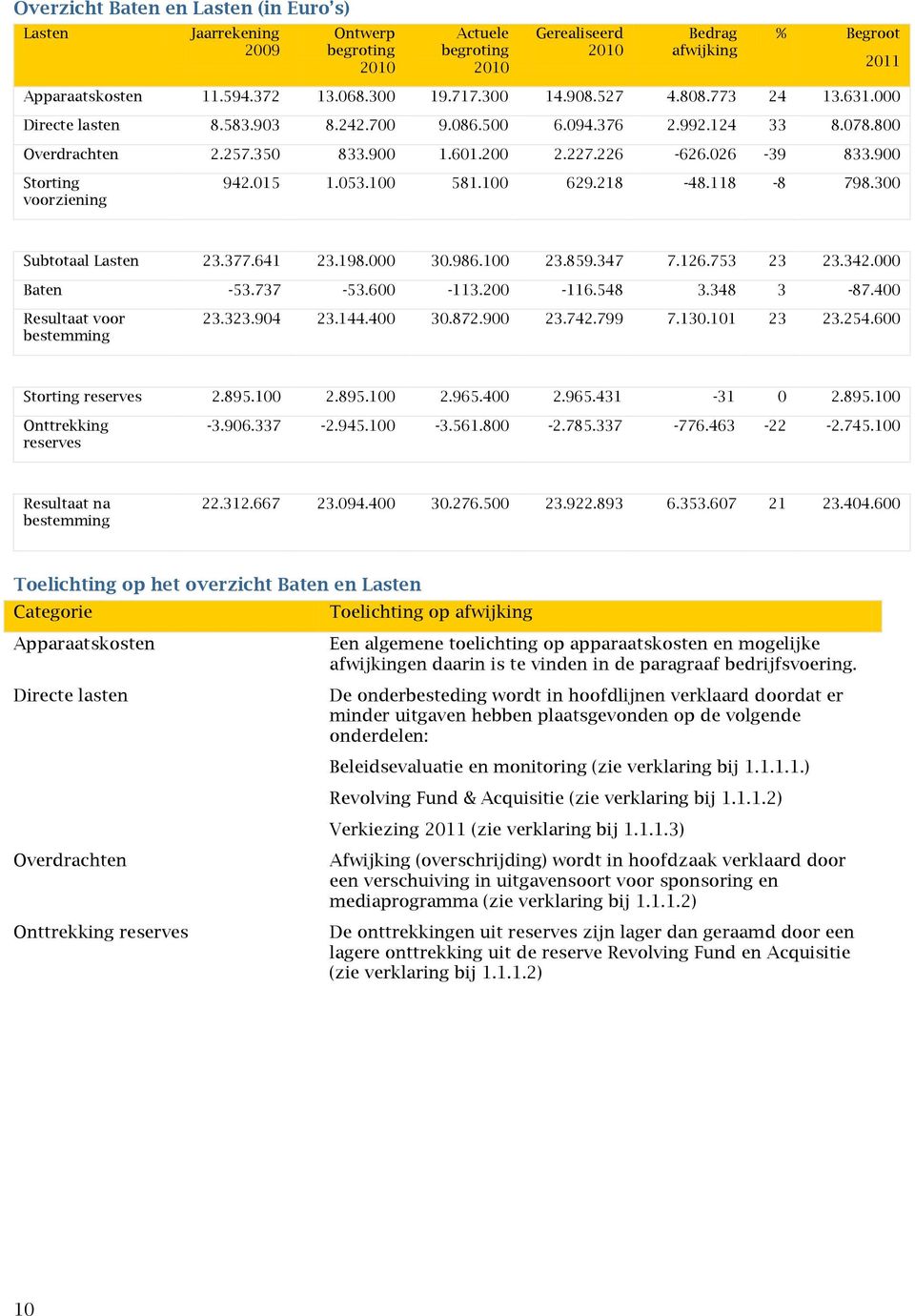 900 2011 Storting voorziening 942.015 1.053.100 581.100 629.218-48.118-8 798.300 Subtotaal Lasten 23.377.641 23.198.000 30.986.100 23.859.347 7.126.753 23 23.342.000 Baten -53.737-53.600-113.200-116.