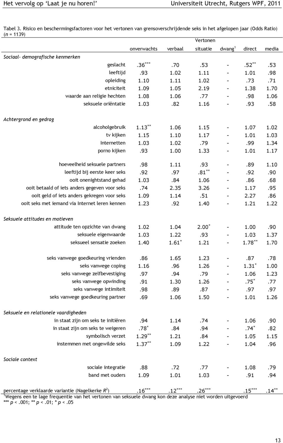 dwang 1 direct media geslacht.36 ***.70.53 -.52 **.53 leeftijd.93 1.02 1.11-1.01.98 opleiding 1.10 1.11 1.02 -.73.71 etniciteit 1.09 1.05 2.19-1.38 1.70 waarde aan religie hechten 1.08 1.06.77 -.98 1.
