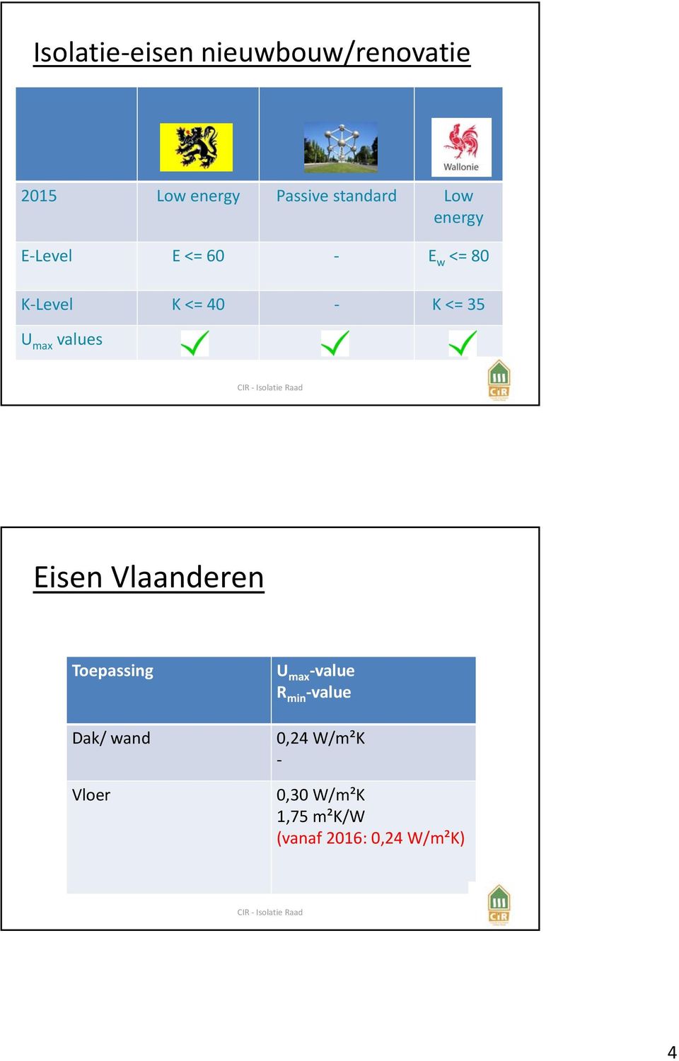 max values Eisen Vlaanderen Toepassing Dak/ wand Vloer U max -value R
