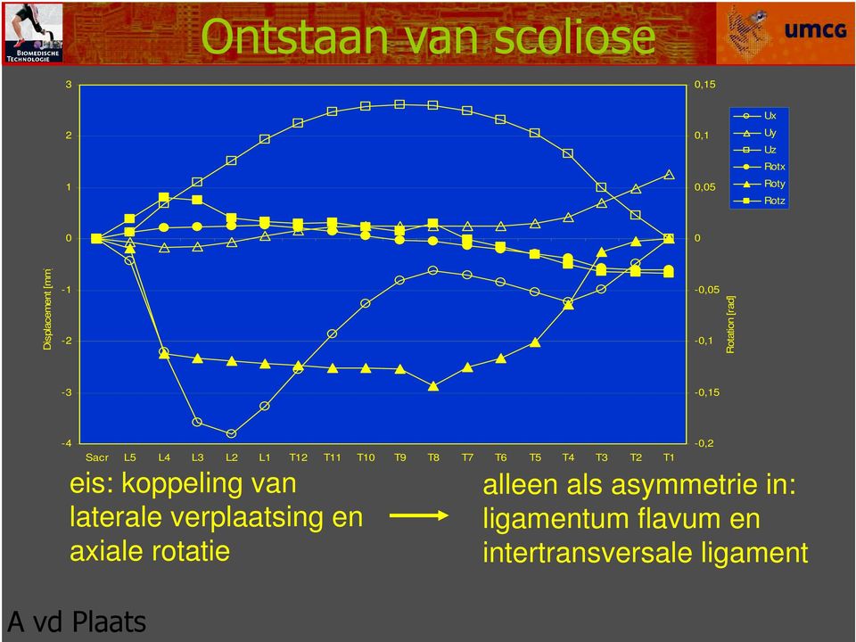 verplaatsing en axiale rotatie A vd Plaats Sacr L5 L4 L3 L2 L1 T12 T11 T10 T9 T8 T7