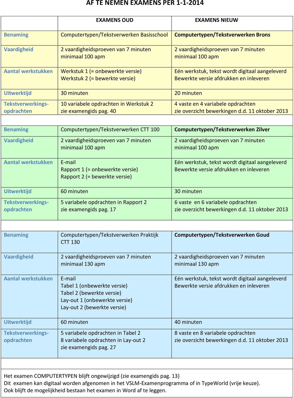 40 4 vaste en 4 variabele opdrachten Benaming Computertypen/Tekstverwerken CTT 100 Computertypen/Tekstverwerken Zilver E-mail Rapport 1 (= onbewerkte versie) Rapport 2 (= bewerkte versie) Eén