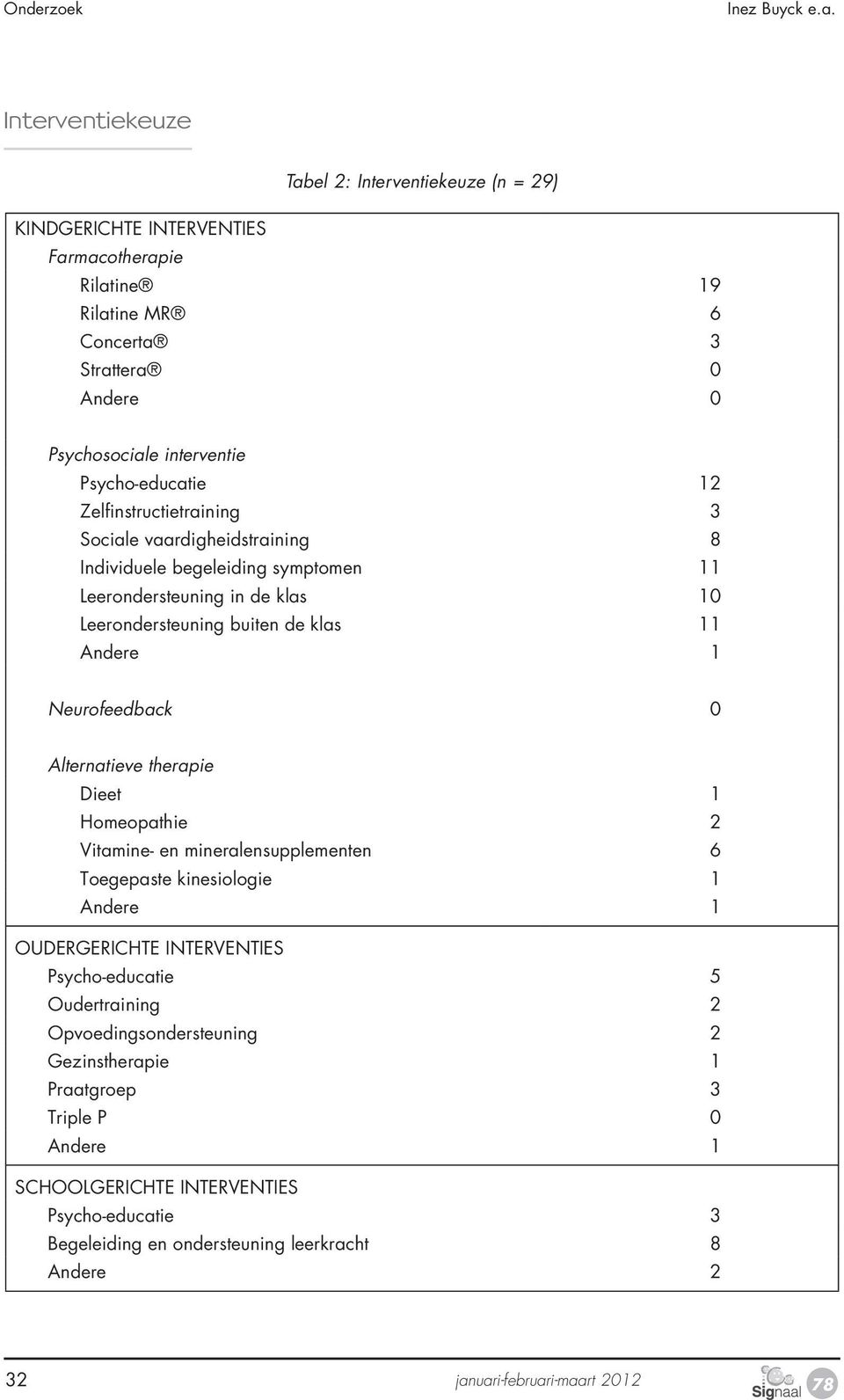 12 Zelfinstructietraining 3 Sociale vaardigheidstraining 8 Individuele begeleiding symptomen 11 Leerondersteuning in de klas 10 Leerondersteuning buiten de klas 11 Andere 1 Neurofeedback 0