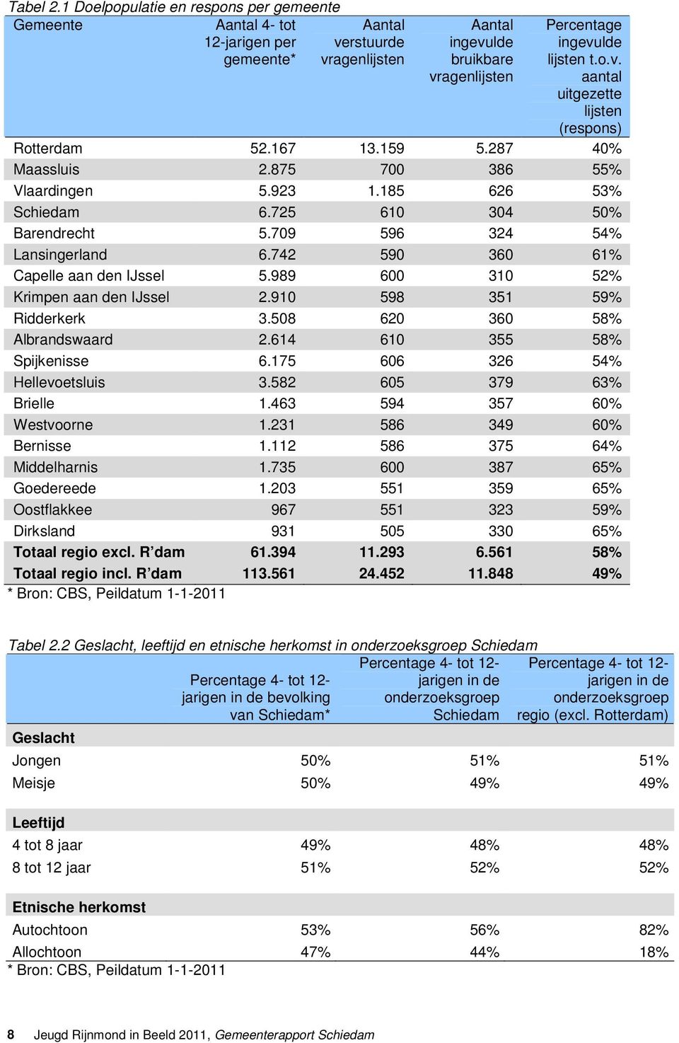 709 596 324 54% Lansingerland 6.742 590 360 61% Capelle aan den IJssel 5.989 600 310 52% Krimpen aan den IJssel 2.910 598 351 59% Ridderkerk 3.508 620 360 58% Albrandswaard 2.