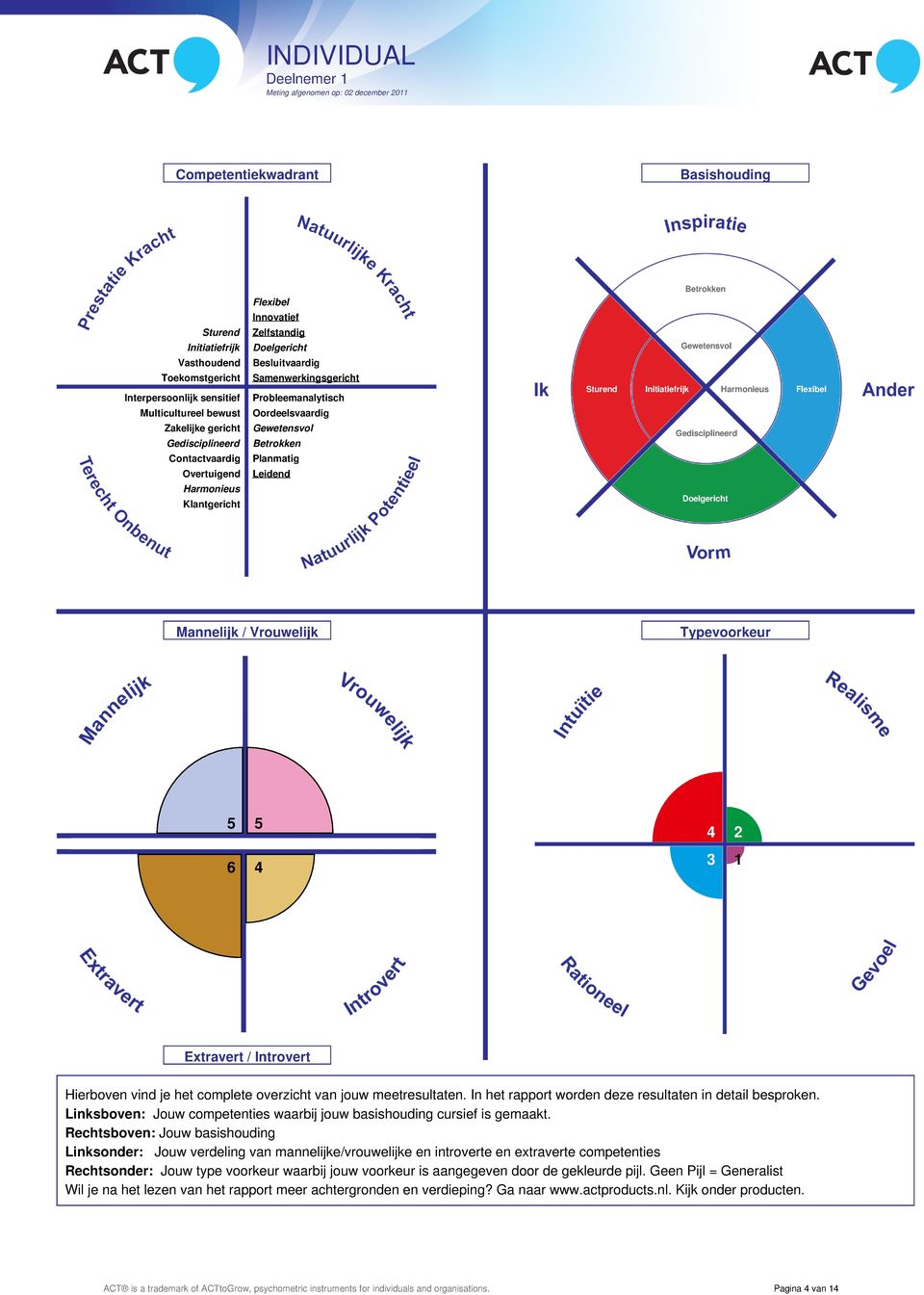 Gewetensvol Sturend Initiatiefrijk Harmonieus Flexibel Gedisciplineerd Doelgericht Mannelijk / Vrouwelijk Typevoorkeur 5 5 6 4 4 2 3 1 Extravert / Introvert Hierboven vind je het complete overzicht