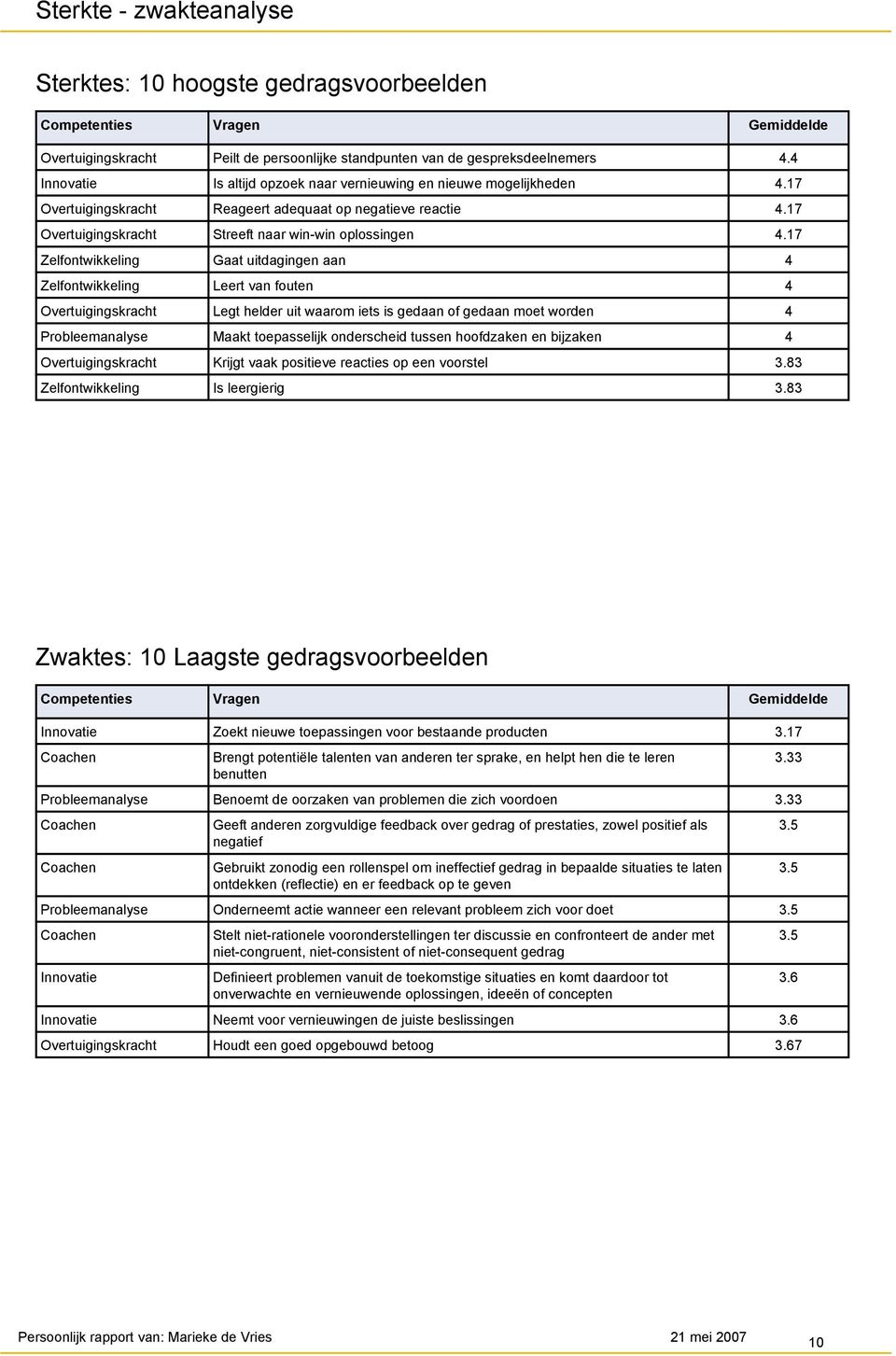 17 Zelfontwikkeling Gaat uitdagingen aan Zelfontwikkeling Leert van fouten Overtuigingskracht Legt helder uit waarom iets is gedaan of gedaan moet worden Probleemanalyse Maakt toepasselijk