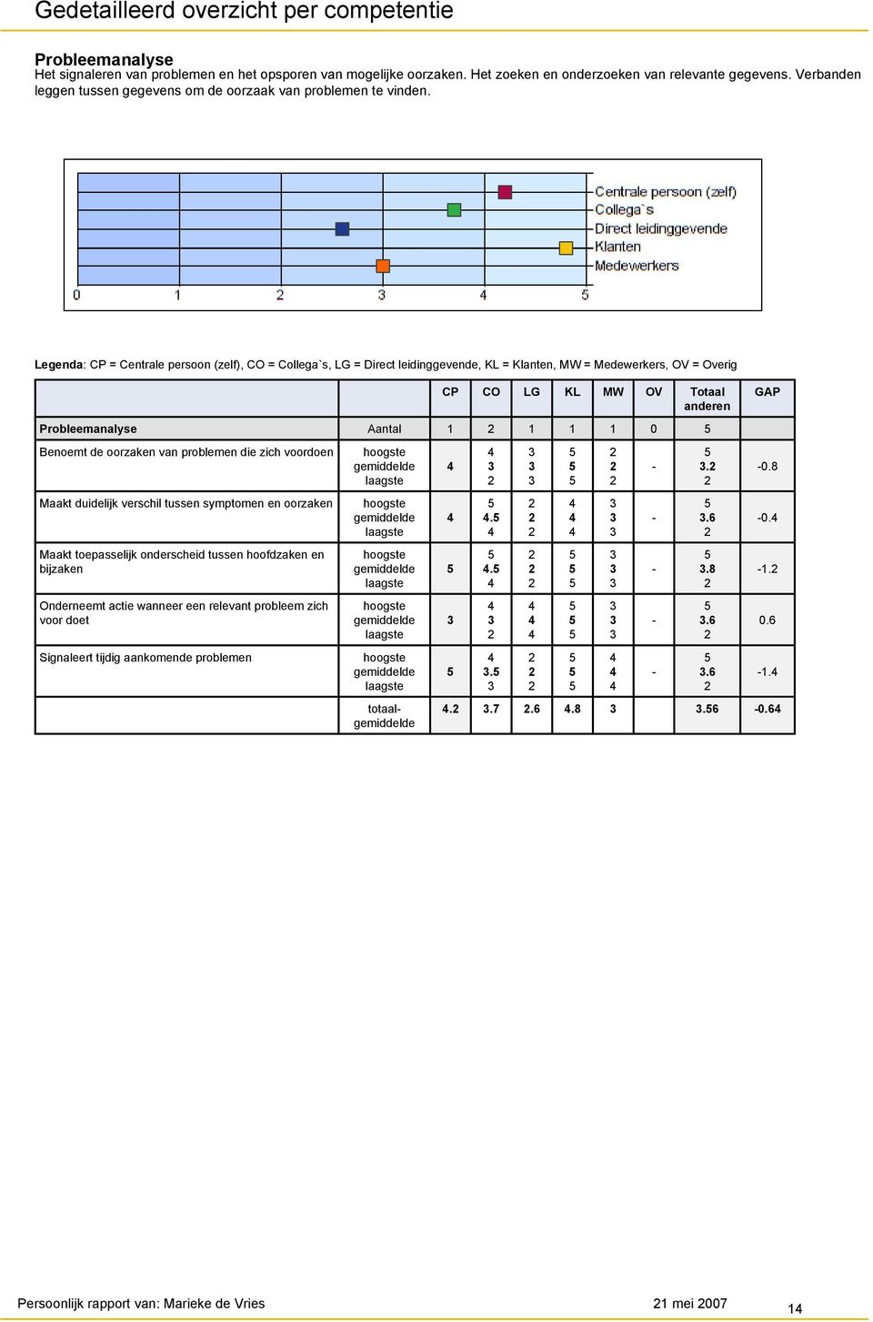 Legenda: CP = Centrale persoon (zelf), CO = Collega`s, LG = Direct leidinggevende, KL = Klanten, MW = Medewerkers, OV = Overig CP CO LG KL MW OV Totaal anderen GAP Probleemanalyse Aantal 1 1 1 1 0