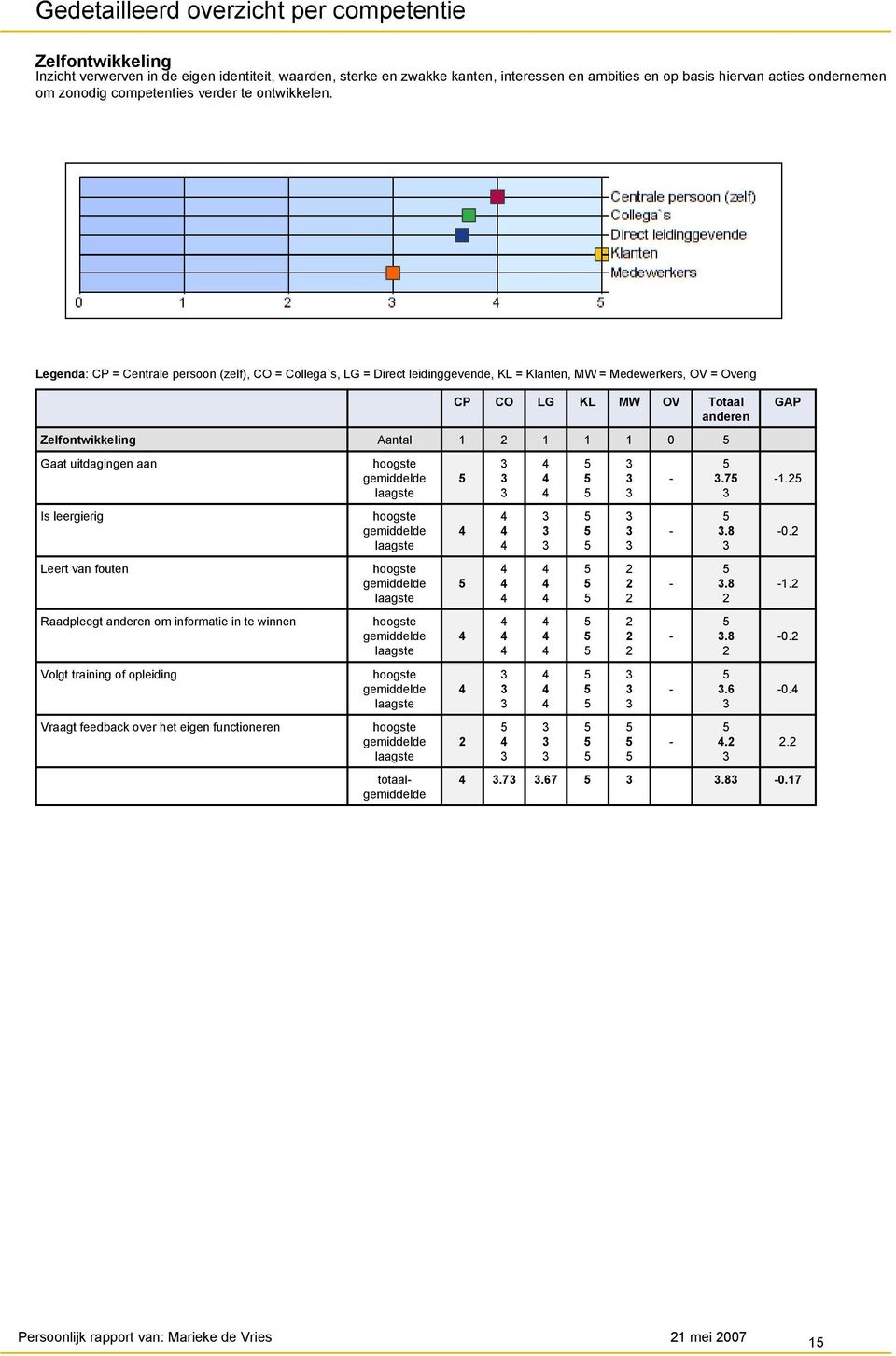 Legenda: CP = Centrale persoon (zelf), CO = Collega`s, LG = Direct leidinggevende, KL = Klanten, MW = Medewerkers, OV = Overig CP CO LG KL MW OV Totaal anderen GAP