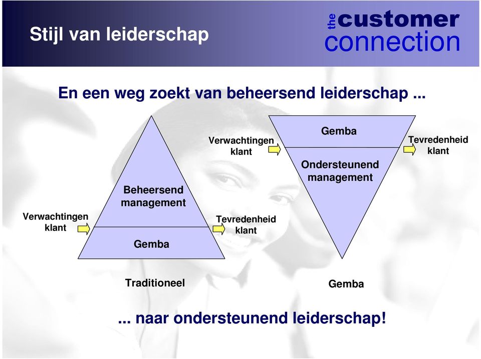 .. Verwachtingen klant Beheersend management Gemba Verwachtingen