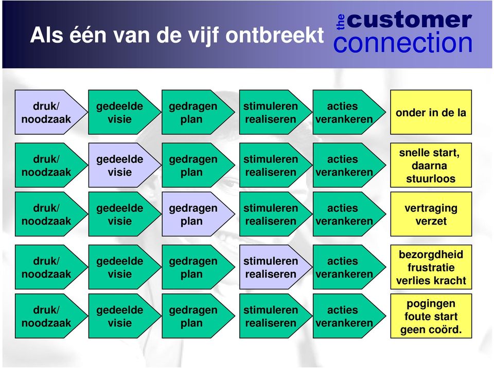 stimuleren realiseren acties verankeren vertraging verzet druk/ noodzaak gedeelde visie gedragen plan stimuleren realiseren acties verankeren