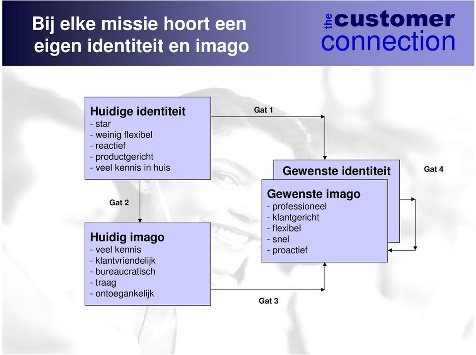 4 Gat 2 Huidig imago - veel kennis - klantvriendelijk - bureaucratisch - traag -