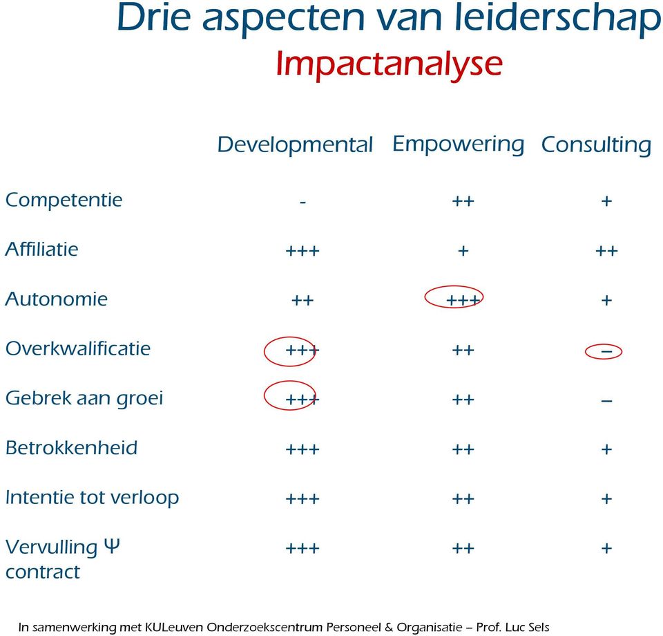 Gebrek aan groei +++ ++ -- Betrokkenheid +++ ++ + Intentie tot verloop +++ ++ + Vervulling