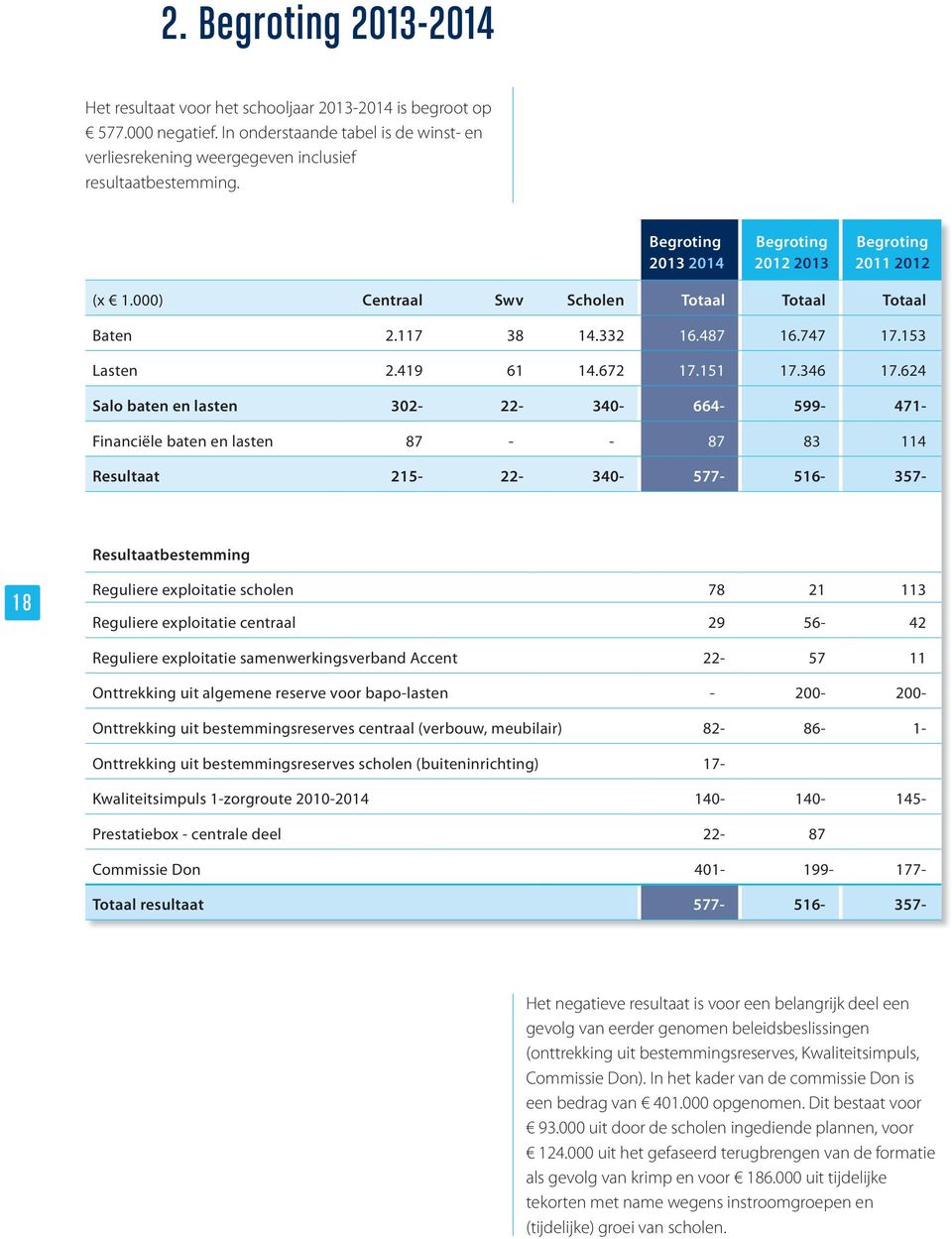 624 Salo baten en lasten 302-22- 340-664- 599-471- Financiële baten en lasten 87 - - 87 83 114 Resultaat 215-22- 340-577- 516-357- Resultaatbestemming 18 Reguliere exploitatie scholen 78 21 113