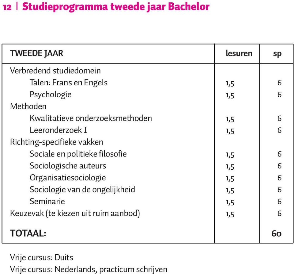 politieke filosofie 1,5 6 Sociologische auteurs 1,5 6 Organisatiesociologie 1,5 6 Sociologie van de ongelijkheid 1,5 6