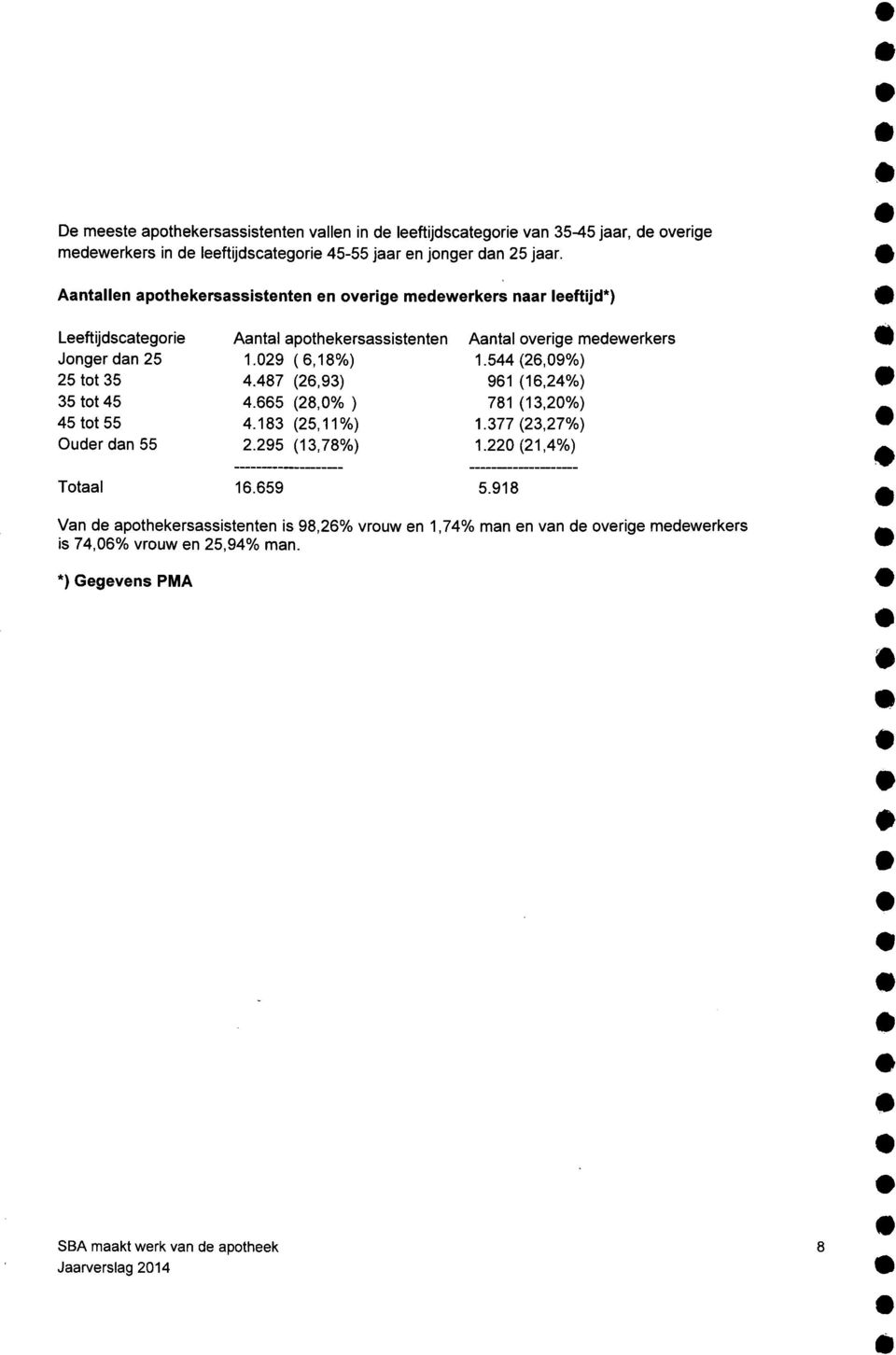 029 (6,18%) 1.544(26,09%) 25 tot 35 4.487 (26,93) 961 (16,24%) 35 tot 45 4.665 (28,0%) 781 (13,20%) 45tot55 4.183 (25,11%) 1.377 (23,27%) Ouder dan 55 2.295 (13,78%) 1.