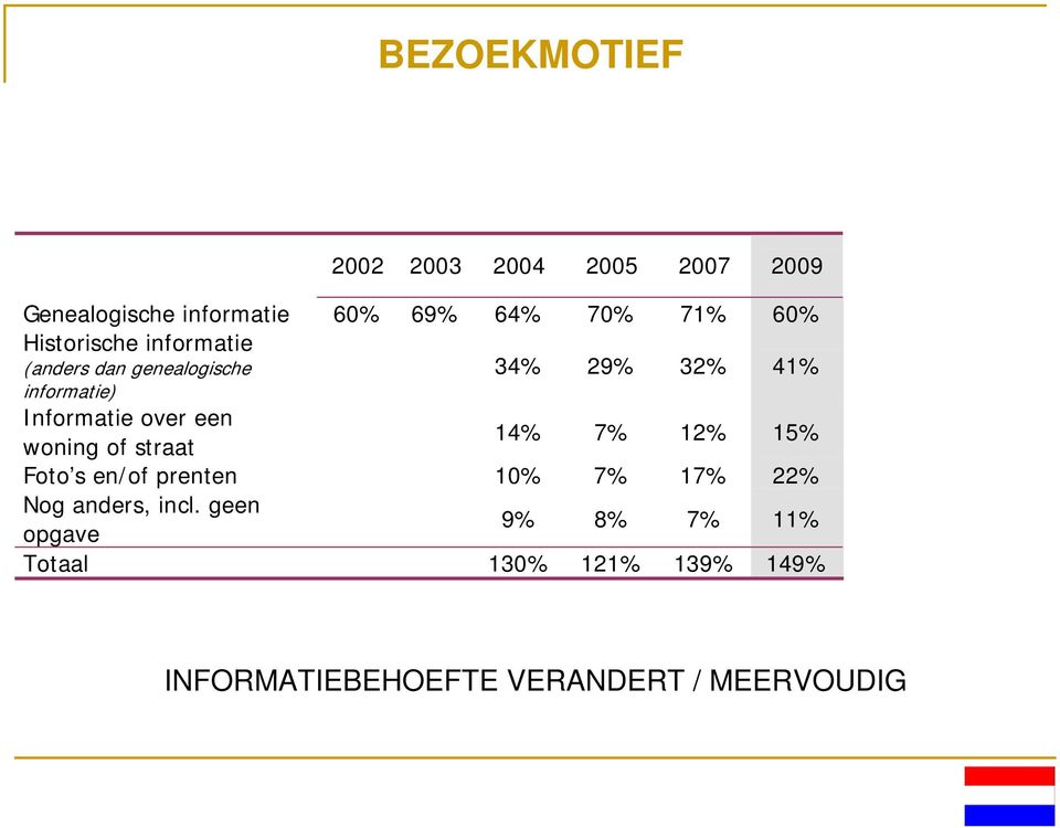 Informatie over een woning of straat 14% 7% 12% 15% 12% 15% Foto s en/of prenten 10% 7% 17% 22% 18% 22% Nog
