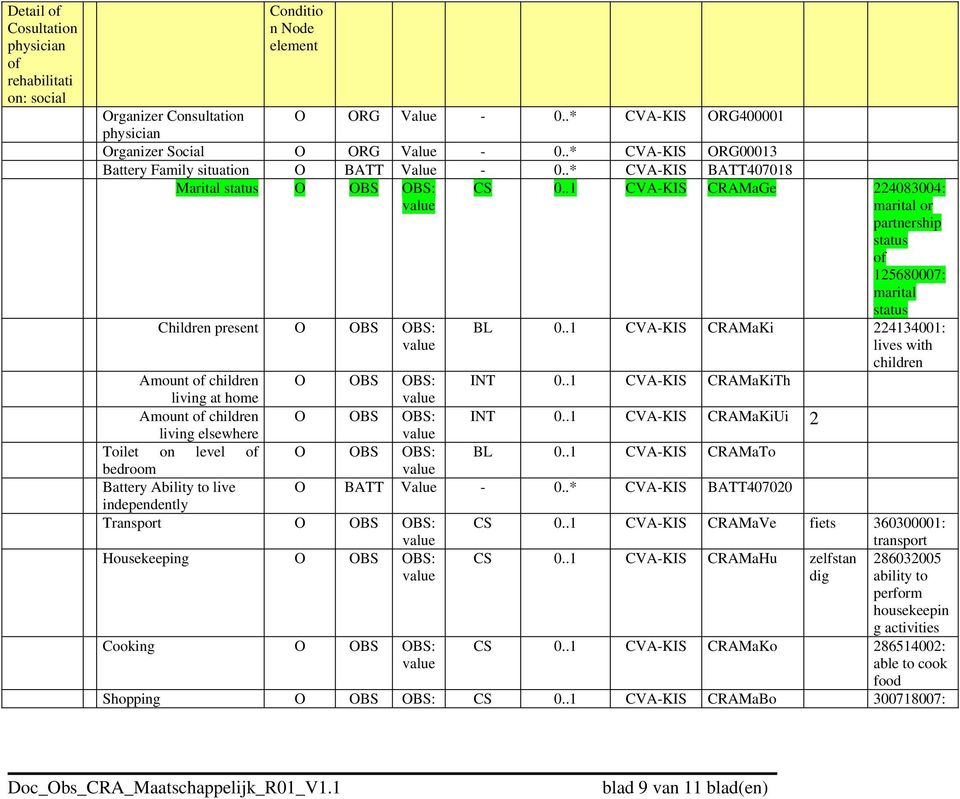 .1 CVA-KIS CRAMaGe 224083004: marital or partnership status of 125680007: marital Children present O OBS OBS: status BL 0.