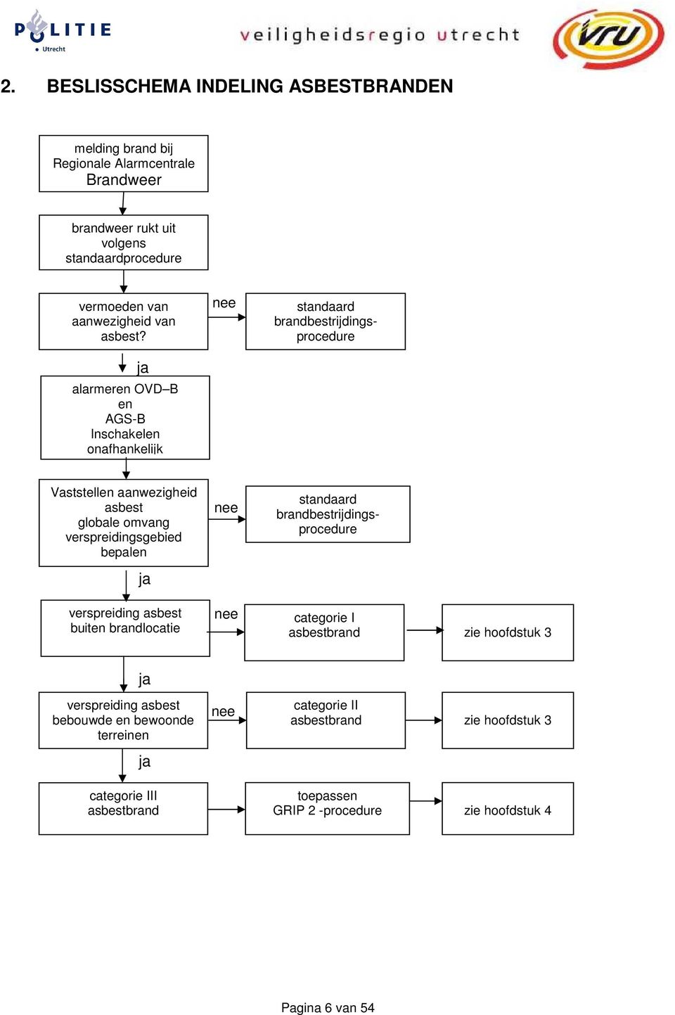 ja alarmeren OVD B en AGS-B Inschakelen onafhankelijk nee standaard brandbestrijdingsprocedure Vaststellen aanwezigheid asbest globale omvang verspreidingsgebied