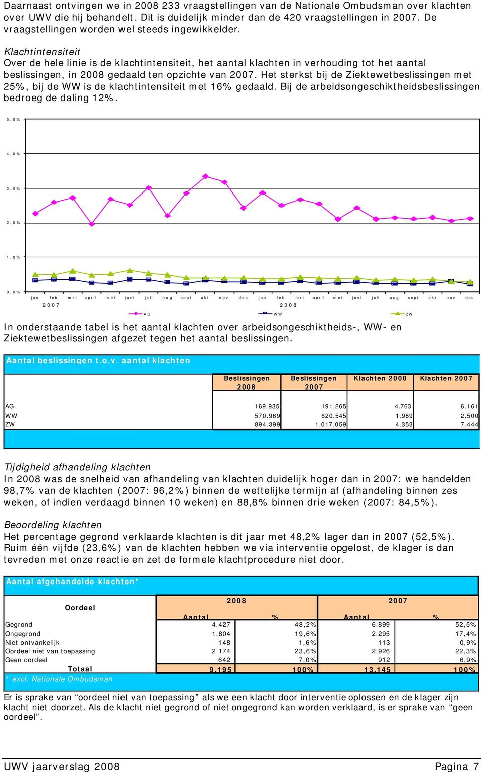 Klachtintensiteit Over de hele linie is de klachtintensiteit, het aantal klachten in verhouding tot het aantal beslissingen, in 2008 gedaald ten opzichte van 2007.