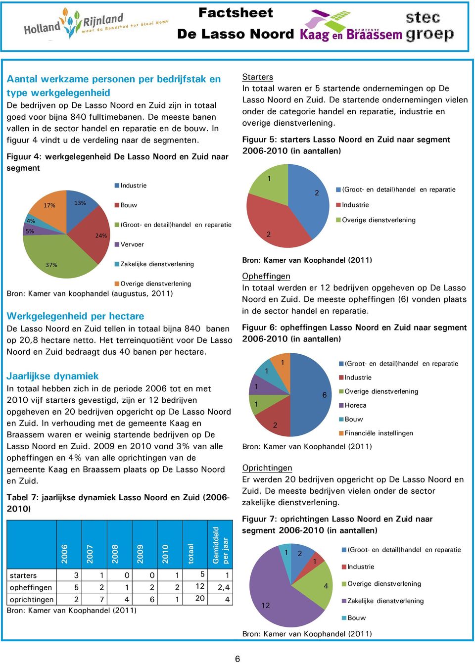 Figuur 4: werkgelegenheid en Zuid naar segment 7% 3% Bouw Starters In totaal waren er 5 startende ondernemingen op De Lasso Noord en Zuid.