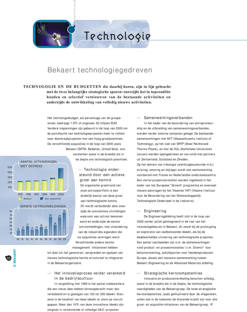 500 > 400 > 300 > 200 > 100 > 40 > 35 > 30 > 25 > 20 > 15 > 10 > 10 AANTAL UITVINDINGEN MET OCTROOI 1995 1996 1997 1998 1999 2000 EERSTE OCTROOIMELDINGEN 36 11 Bekaert 13 17 12 14 16 13 90 91 92 93