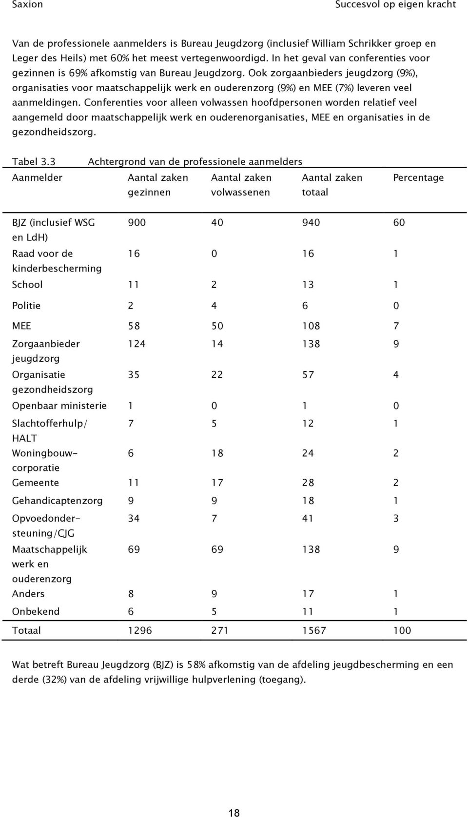 Ook zorgaanbieders jeugdzorg (9%), organisaties voor maatschappelijk werk en ouderenzorg (9%) en MEE (7%) leveren veel aanmeldingen.