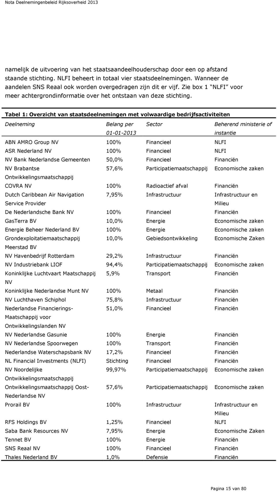 Tabel 1: Overzicht van staatsdeelnemingen met volwaardige bedrijfsactiviteiten Deelneming Belang per 01-01-2013 Sector Beherend ministerie of instantie ABN AMRO Group NV 100% Financieel NLFI ASR