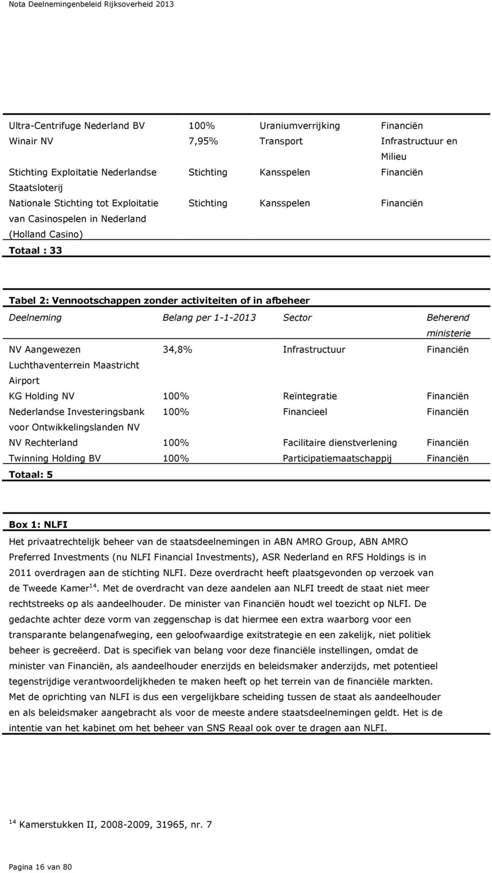 Belang per 1-1-2013 Sector Beherend ministerie NV Aangewezen 34,8% Infrastructuur Financiën Luchthaventerrein Maastricht Airport KG Holding NV 100% Reïntegratie Financiën Nederlandse Investeringsbank