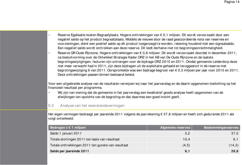 Een negatief saldo wordt onttrokken aan deze reserve. Dit leidt derhalve niet tot begrotingsonrechtmatigheid. Reserve GR Oude Rijnzone. Hogere onttrekkingen van 0,6 miljoen.