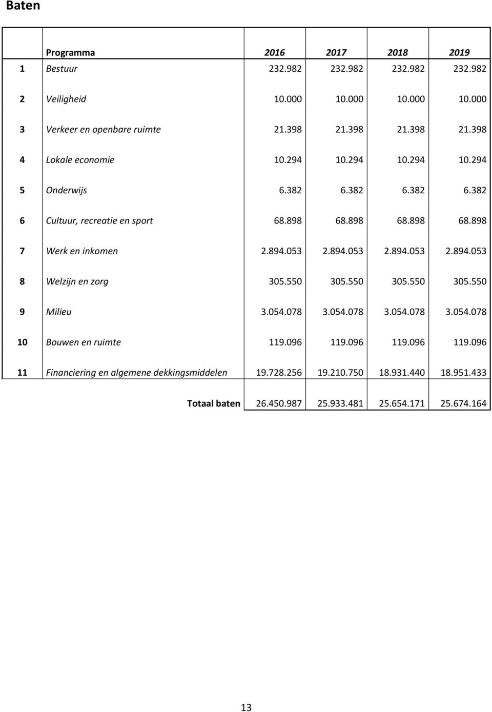894.053 2.894.053 2.894.053 2.894.053 8 Welzijn en zorg 305.550 305.550 305.550 305.550 9 Milieu 3.054.078 3.054.078 3.054.078 3.054.078 10 Bouwen en ruimte 119.096 119.