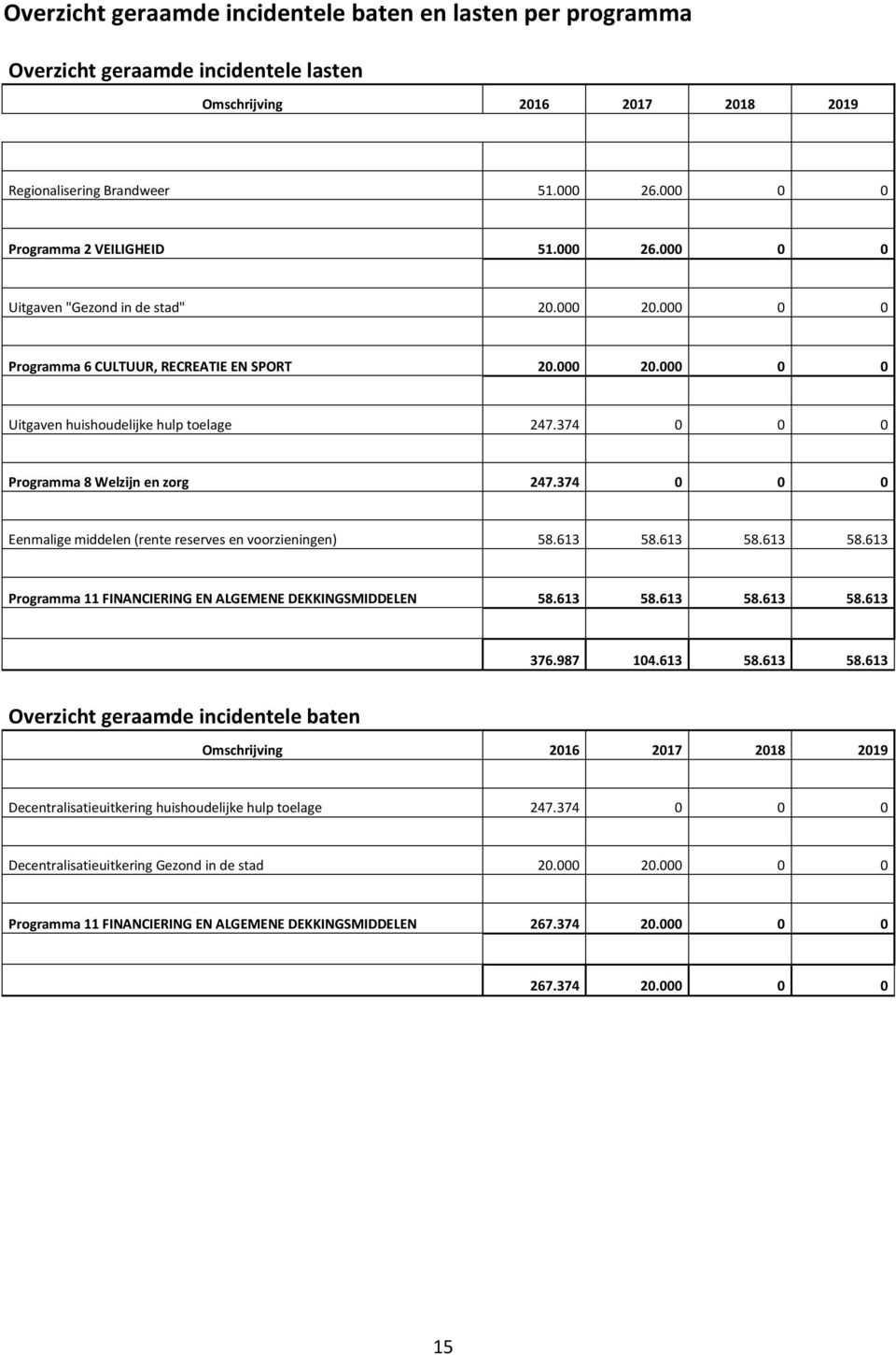 374 0 0 0 Programma 8 Welzijn en zorg 247.374 0 0 0 Eenmalige middelen (rente reserves en voorzieningen) 58.613 58.613 58.613 58.613 Programma 11 FINANCIERING EN ALGEMENE DEKKINGSMIDDELEN 58.613 58.613 58.613 58.613 376.