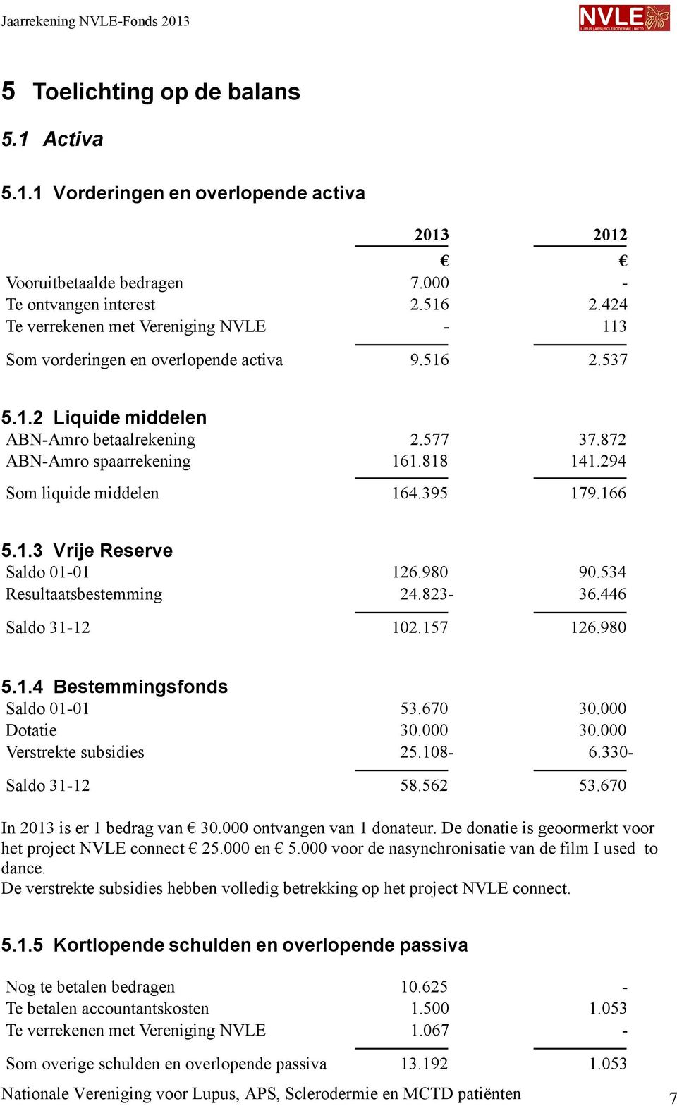 166 Saldo 01-01 Resultaatsbestemming 126.980 24.823-90.534 36.446 Saldo 31-12 102.157 126.980 5.1.2 Liquide middelen 5.1.3 Vrije Reserve 5.1.4 Bestemmingsfonds Saldo 01-01 Dotatie Verstrekte subsidies 53.