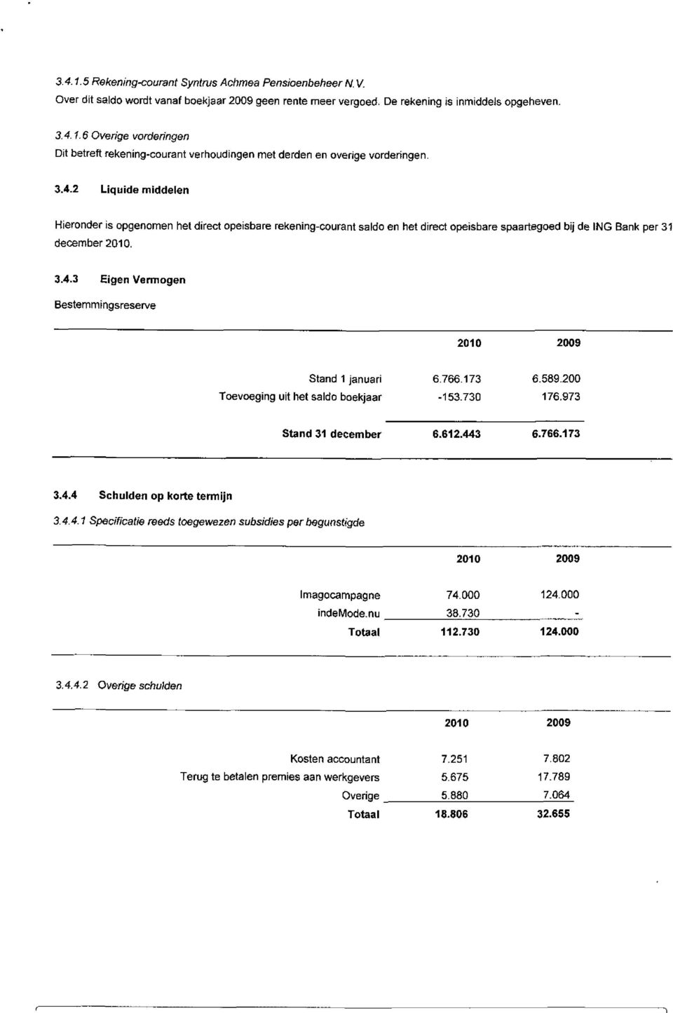 589.200 Toevoeging uit het saldo boekjaar 153.730 176.973 Stand 31 december 6.612.443 6.766.173 3.4.4 Schulden op korte termijn 3.4.4.1 Specificatie reeds toegewezen subsidies per begunstigde 2010 2009 Imagocampagne indemode.