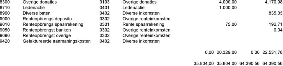 spaarrekening 0301 Rente spaarrekening 75,00 192,71 9050 Renteopbrengst banken 0302 Overige renteinkomsten 0,04 9090