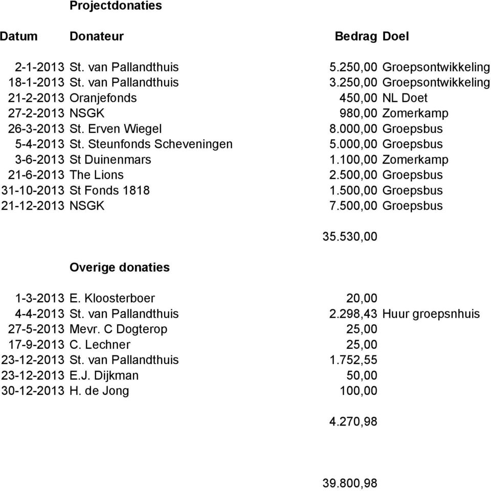 000,00 Groepsbus 3-6-2013 St Duinenmars 1.100,00 Zomerkamp 21-6-2013 The Lions 2.500,00 Groepsbus 31-10-2013 St Fonds 1818 1.500,00 Groepsbus 21-12-2013 NSGK 7.