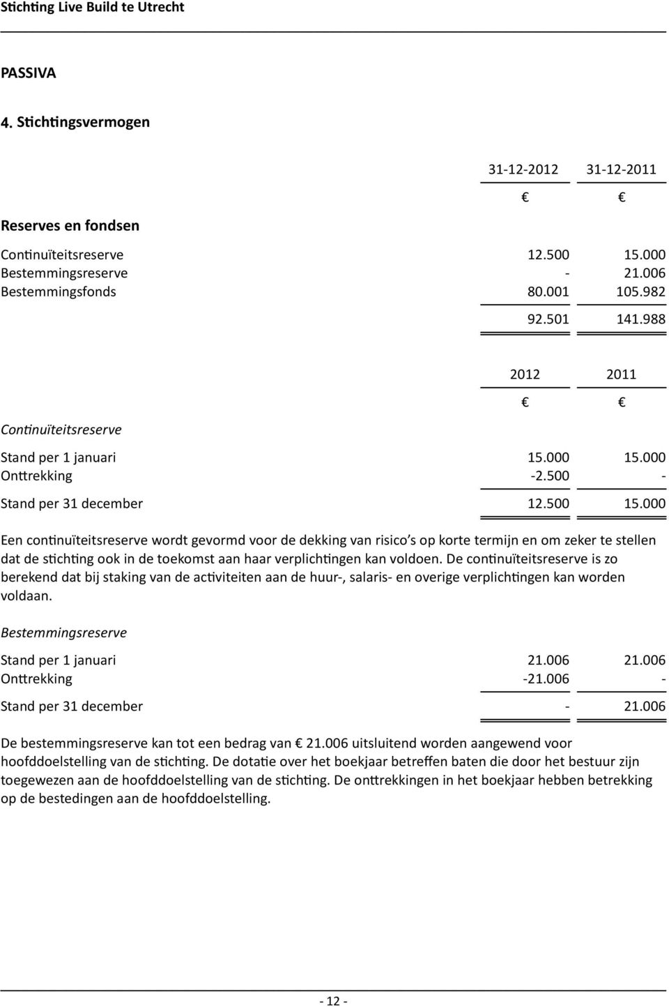 000 Een con nuïteitsreserve wordt gevormd voor de dekking van risico s op korte termijn en om zeker te stellen dat de s ch ng ook in de toekomst aan haar verplich ngen kan voldoen.