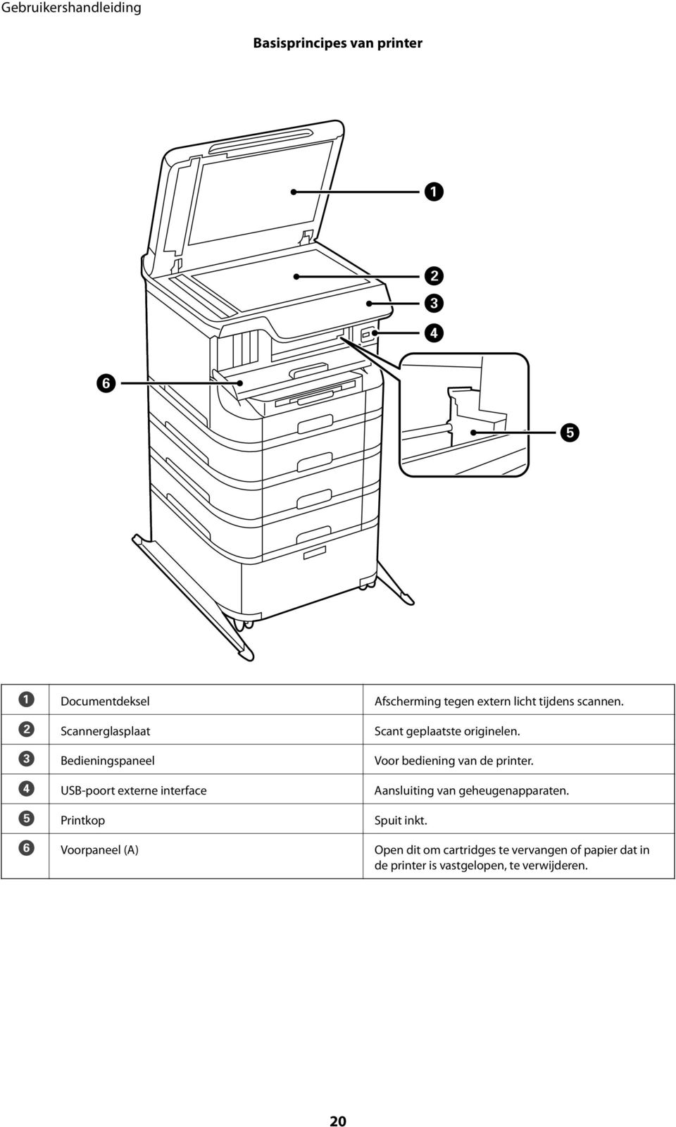 D USB-poort externe interface Aansluiting van geheugenapparaten. E Printkop Spuit inkt.