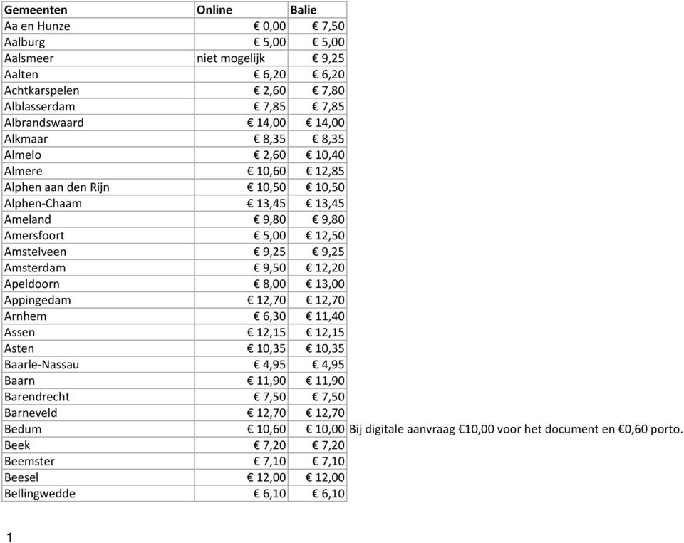Amsterdam 9,50 12,20 Apeldoorn 8,00 13,00 Appingedam 12,70 12,70 Arnhem 6,30 11,40 Assen 12,15 12,15 Asten 10,35 10,35 Baarle- Nassau 4,95 4,95 Baarn 11,90 11,90 Barendrecht 7,50