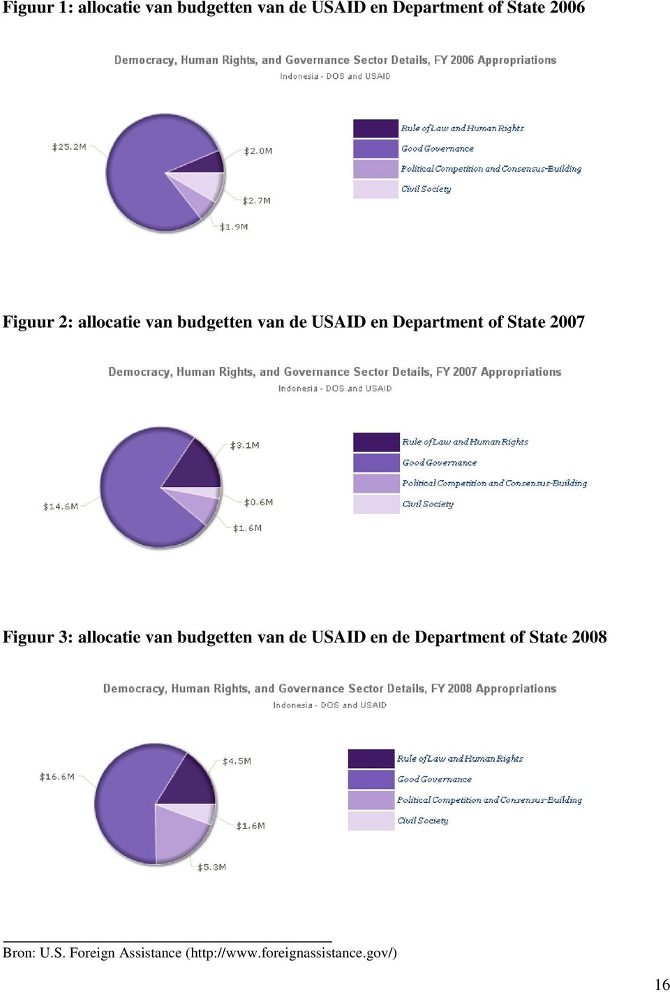 State 2007 Figuur 3: allocatie van budgetten van de USAID en de