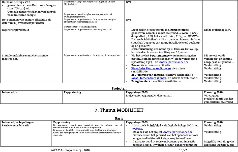 De gemeente rapporteert over de opname van energieefficiëntie in overheidsopdrachten. Bestekken ter beschikking houden. Lager energieverbruik De gemeente rapporteert over het energieverbruik.