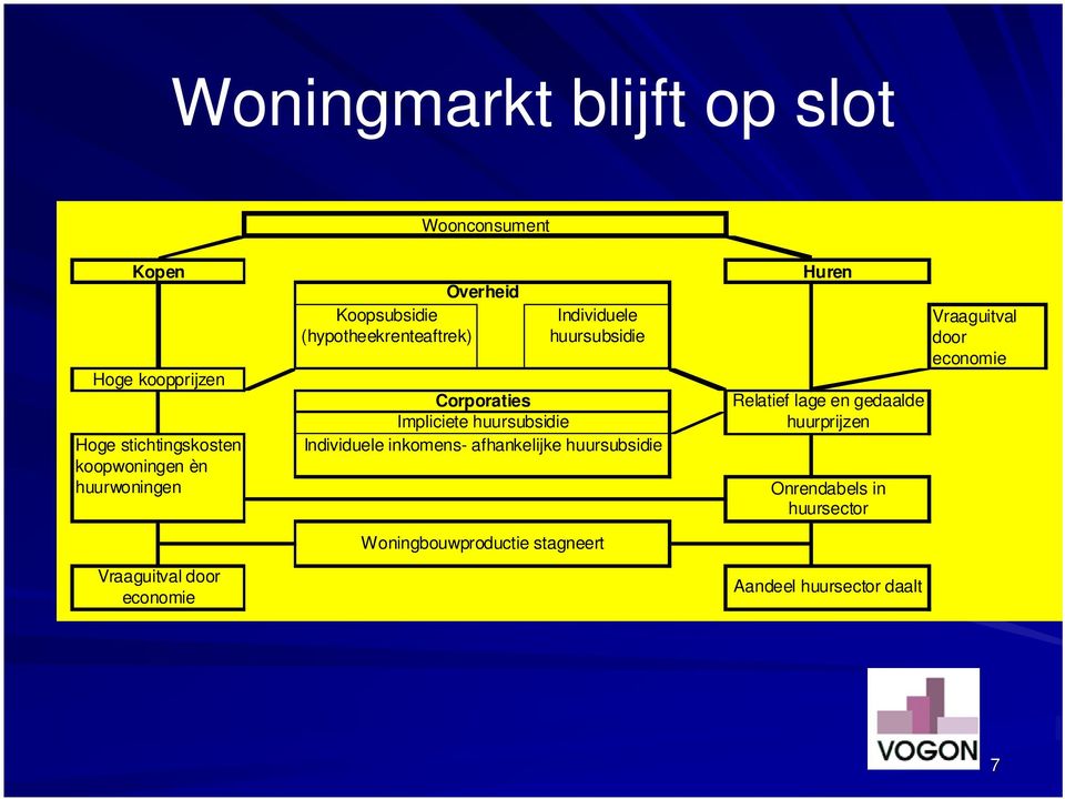 Corporaties Impliciete huursubsidie Individuele inkomens- afhankelijke huursubsidie Woningbouwproductie