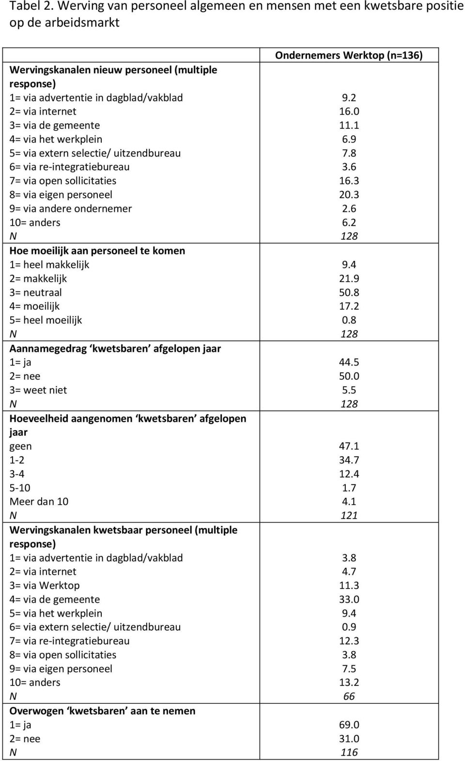 de gemeente 4= via het werkplein 5= via extern selectie/ uitzendbureau 6= via reintegratiebureau 7= via open sollicitaties 8= via eigen personeel 9= via andere ondernemer 10= anders Hoe moeilijk aan