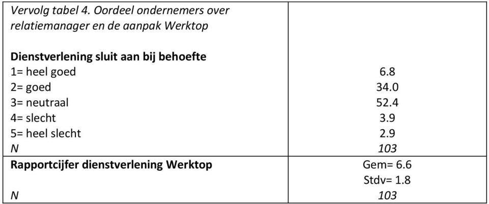 Dienstverlening sluit aan bij behoefte 1= heel goed 2= goed