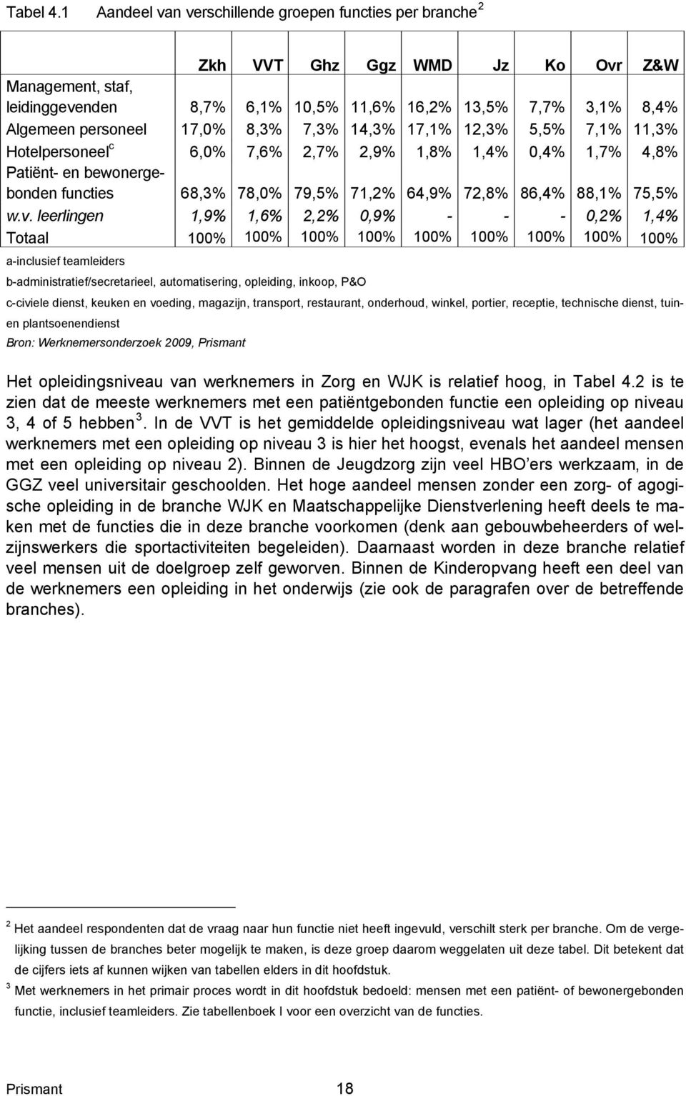 17,0% 8,3% 7,3% 14,3% 17,1% 12,3% 5,5% 7,1% 11,3% Hotelpersoneel c 6,0% 7,6% 2,7% 2,9% 1,8% 1,4% 0,4% 1,7% 4,8% Patiënt- en bewonergebonden functies 68,3% 78,0% 79,5% 71,2% 64,9% 72,8% 86,4% 88,1%