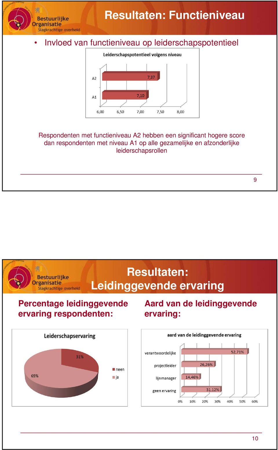 alle gezamelijke en afzonderlijke leiderschapsrollen 9 Resultaten: Leidinggevende ervaring