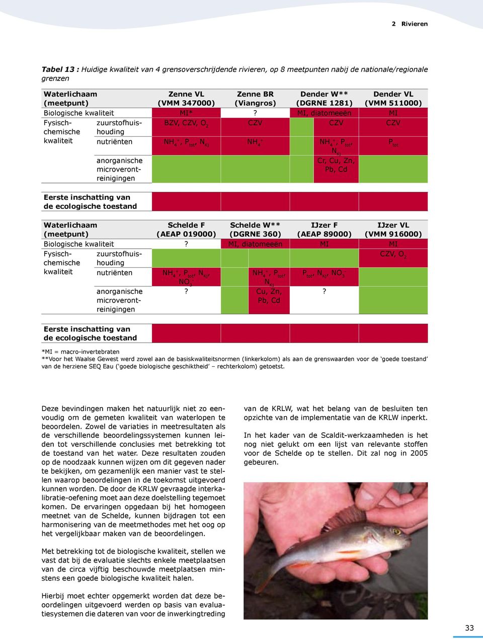 MI, diatomeeën MI Fysischchemische kwaliteit zuurstofhuishouding BZV, CZV, O 2 CZV CZV CZV nutriënten NH 4+, P tot, N Kj + NH 4 NH 4+, P tot, N Kj Eerste inschatting van de ecologische toestand