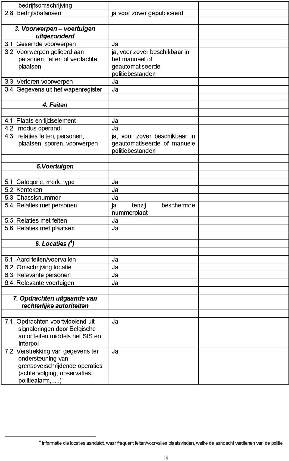 modus operandi Ja 4.3. relaties feiten, personen, ja, voor zover beschikbaar in plaatsen, sporen, voorwerpen geautomatiseerde of manuele politiebestanden 5.Voertuigen 5.1. Categorie, merk, type Ja 5.