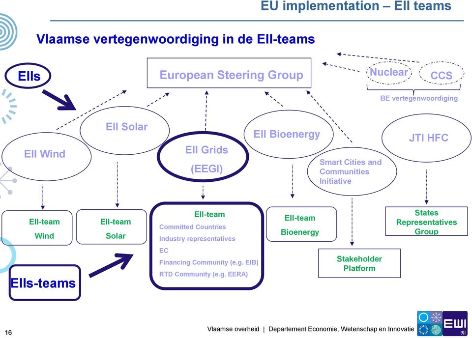 HFC EII-team Wind EII-team Solar EII-team Committed Countries Industry representatives EII-team Bioenergy States